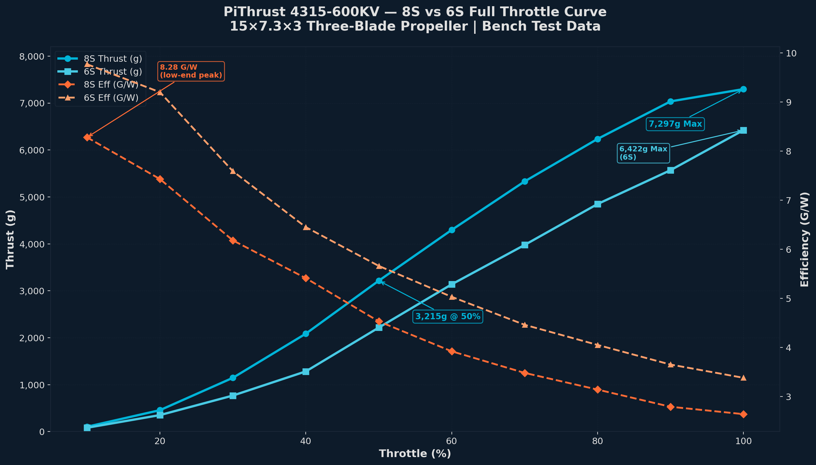 PiThrust 4315-600KV bench test thrust curve comparing 8S and 6S voltage performance under FOC control